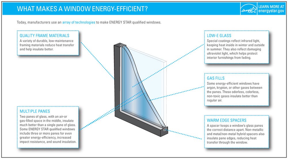 Energy Efficient Windows | Everything You Need To Know In One Place